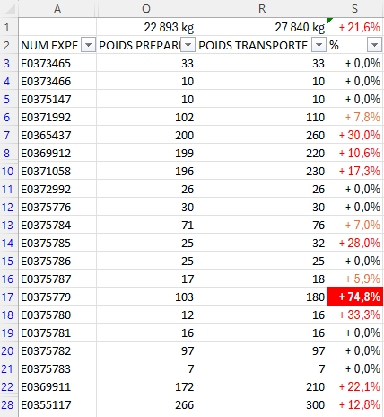 Tableau comparant, expédition par expédition, le poids préparé et le poids transporté : total de 22 893 kg préparés contre 27 840 kg facturés, soit +21,6 % en moyenne, avec un pic à +74,8 % sur une expédition.
