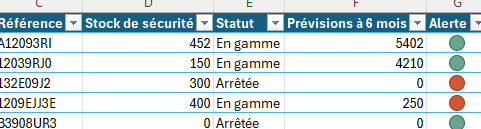 Tableau Excel de contrôle d'intégrité : référence, stock de sécurité, statut, prévisions à 6 mois et voyant d'alerte