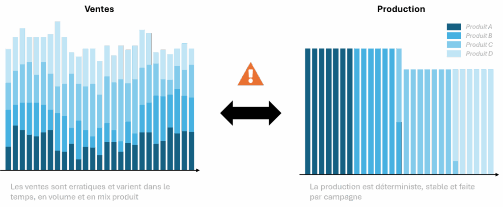 La supply chain réconcilie l'écart entre des ventes erratiques et la production stable et déterministe